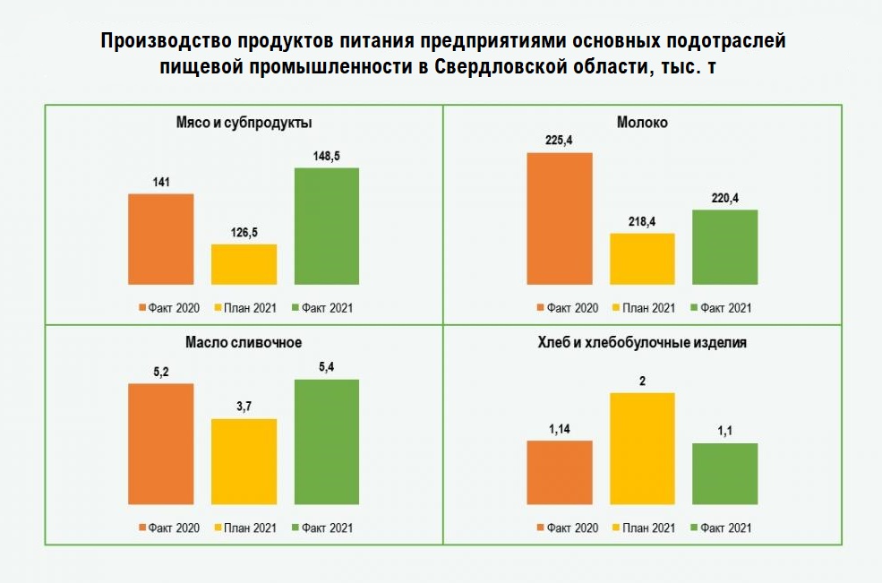 Производство продуктов питания предприятиями основных подотраслей пищевой промышленности в Свердловской области