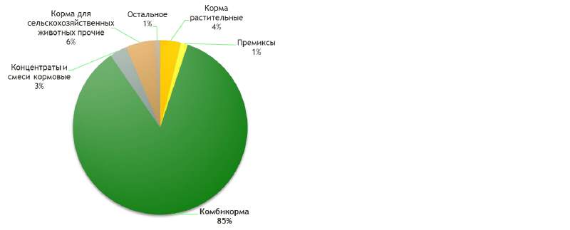 Структура производства готовых кормов для сельхозживотных по видам