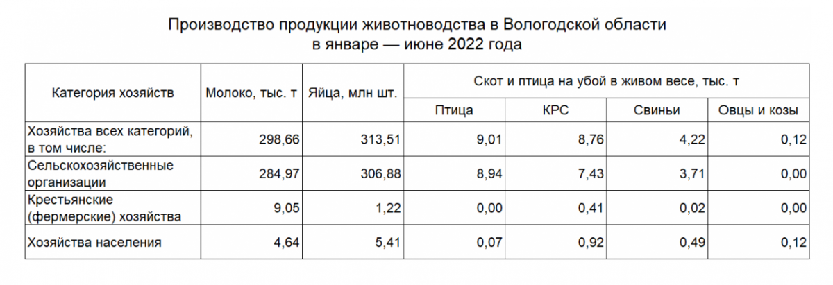 Производство продукции животноводства в Вологодской области в январе — июне 2022 года