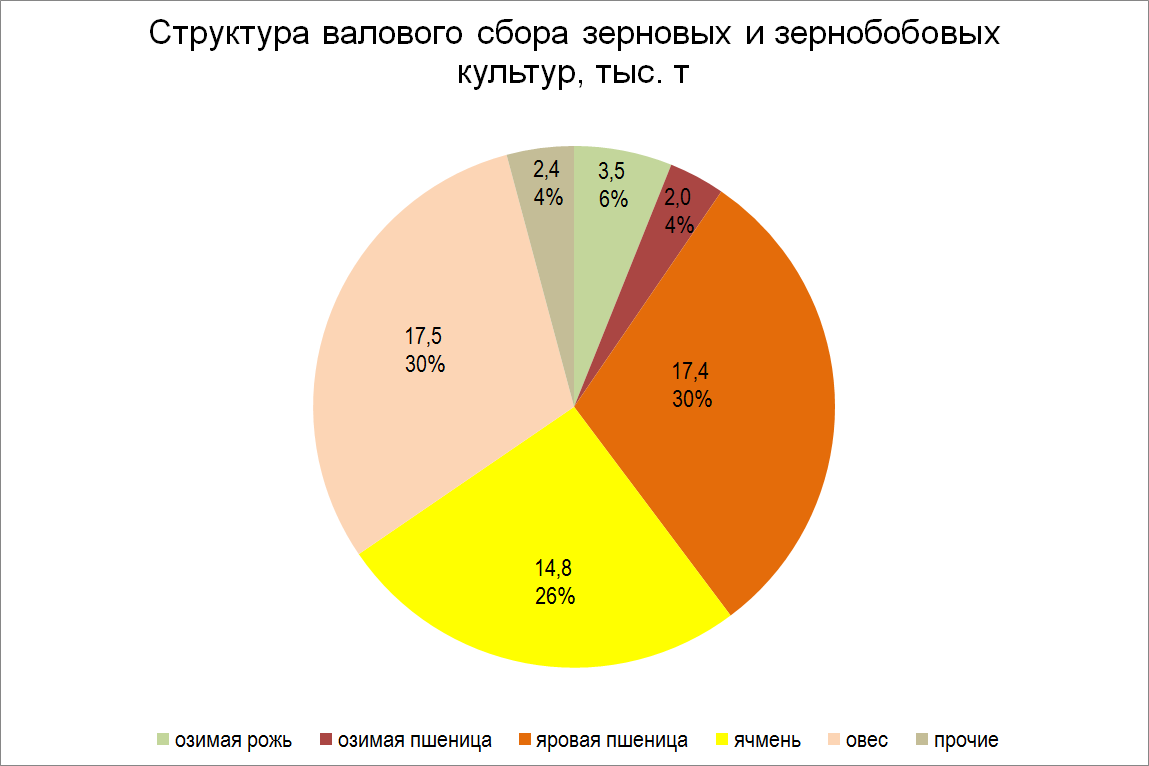 Структура урожая зерновых в Костромской области