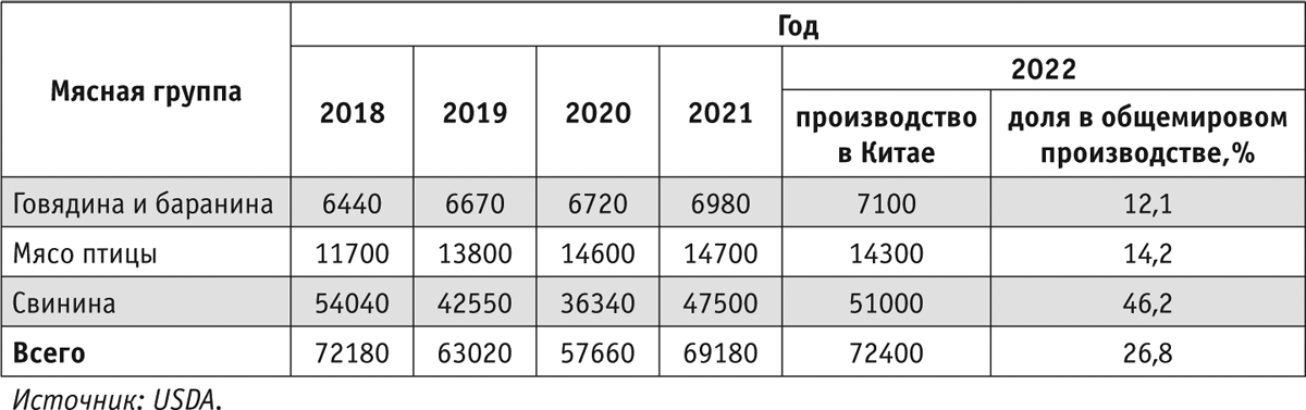 Структура производства мяса в Китае, тыс. т