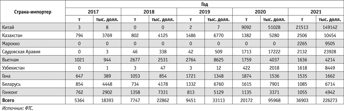 Крупнейшие страны — импортеры говядины и субпродуктов из России