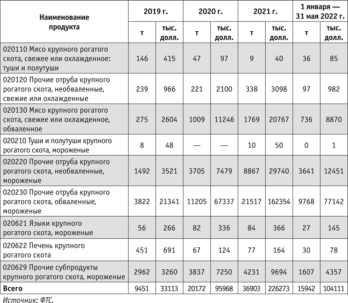 Таблица 8. Экспорт говядины и субпродуктов из России