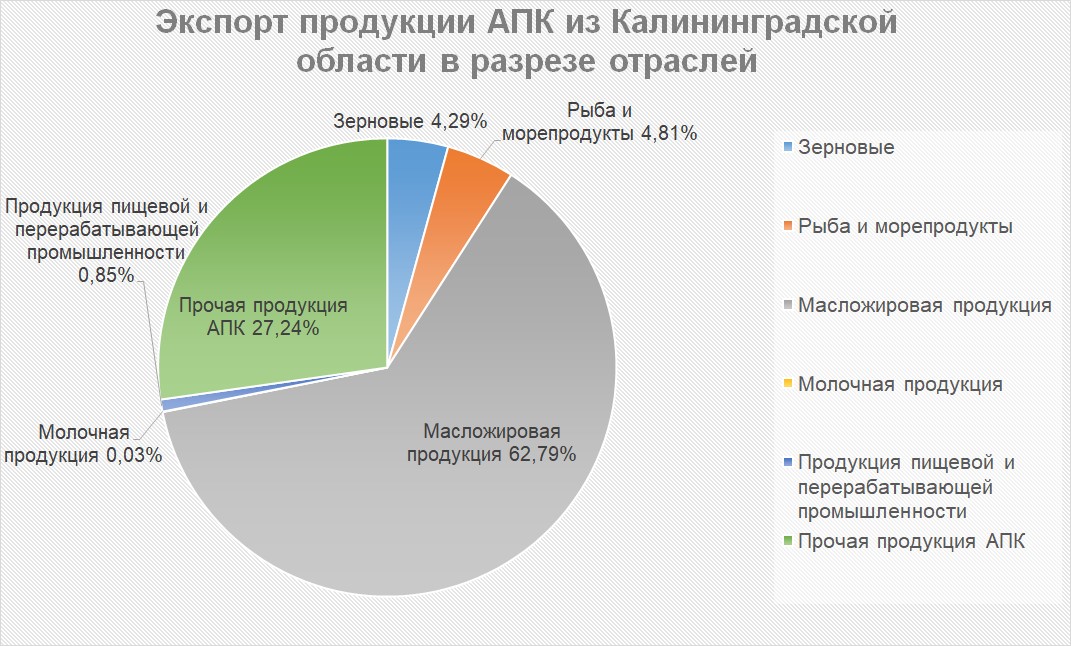 Экспорт продукции АПК из Калининградской области в разрезе отраслей