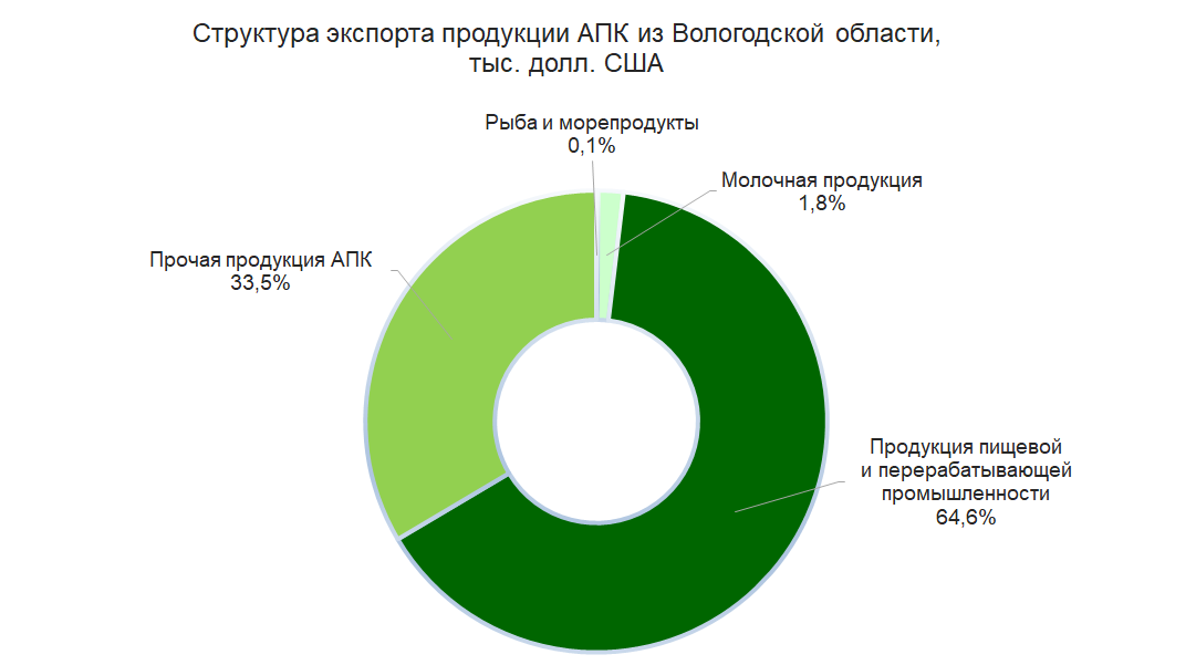 Структура экспорта продукции АПК из Вологодской области, тыс. долл. США