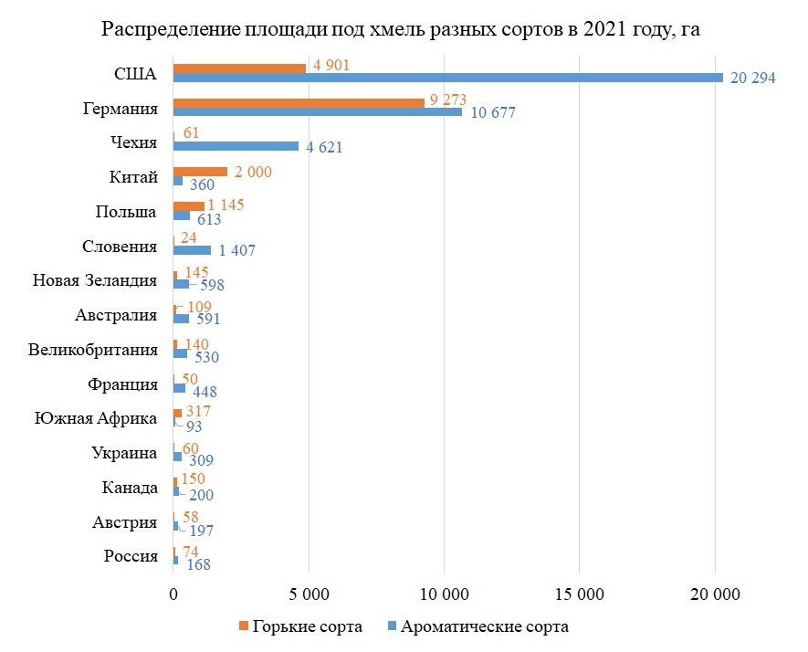 Распределение площади под хмель разных сортов в 2021 году