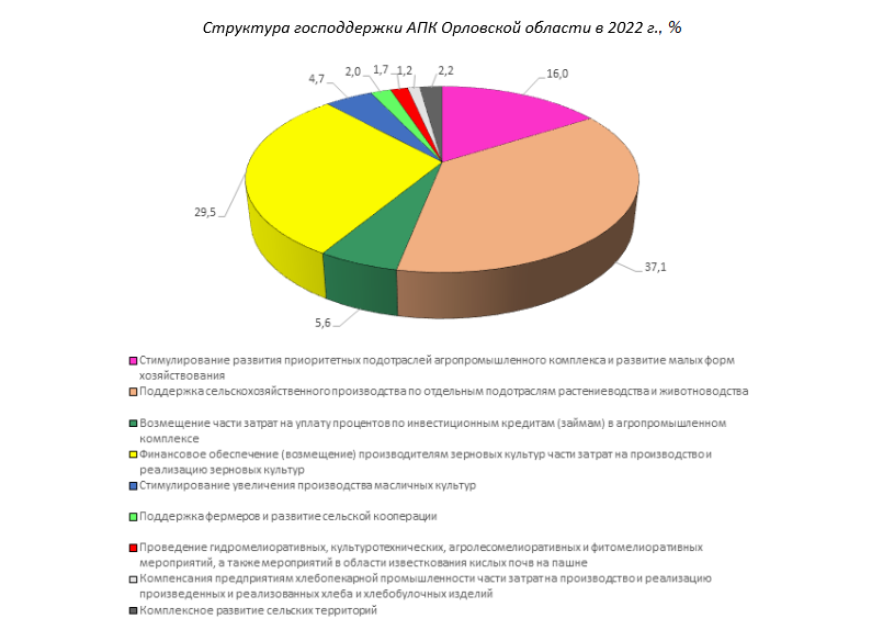 Структура господдержки АПК Орловской области