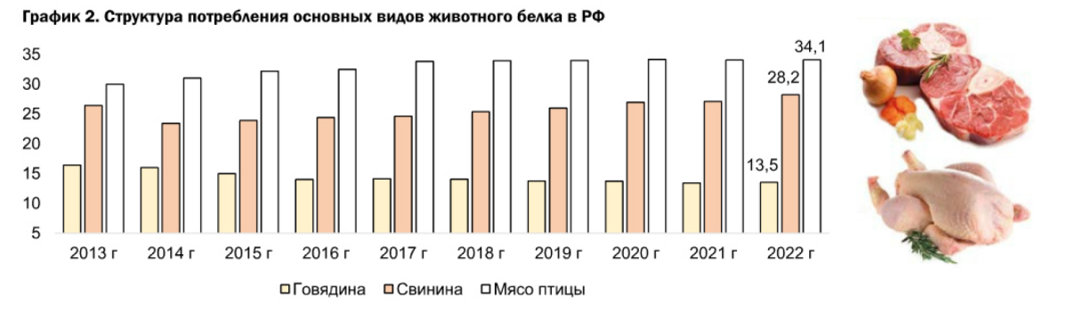 График 2. Структура потребления основных видов животного белка в РФ
