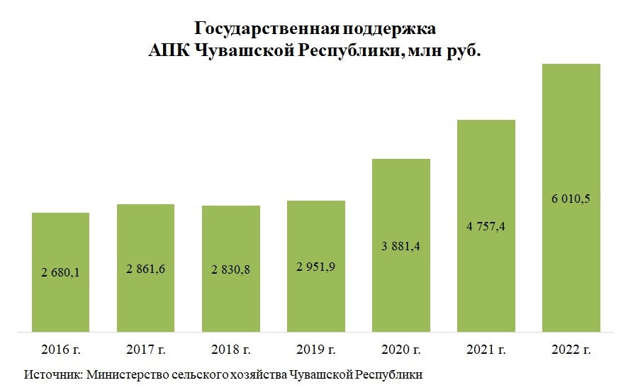 Государственная поддержка АПК Чувашской Республики в 2016-2022 годах