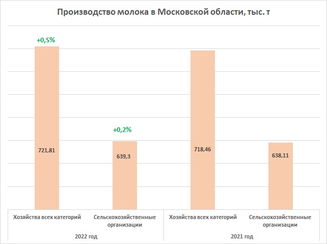 Производство молока в Московской области