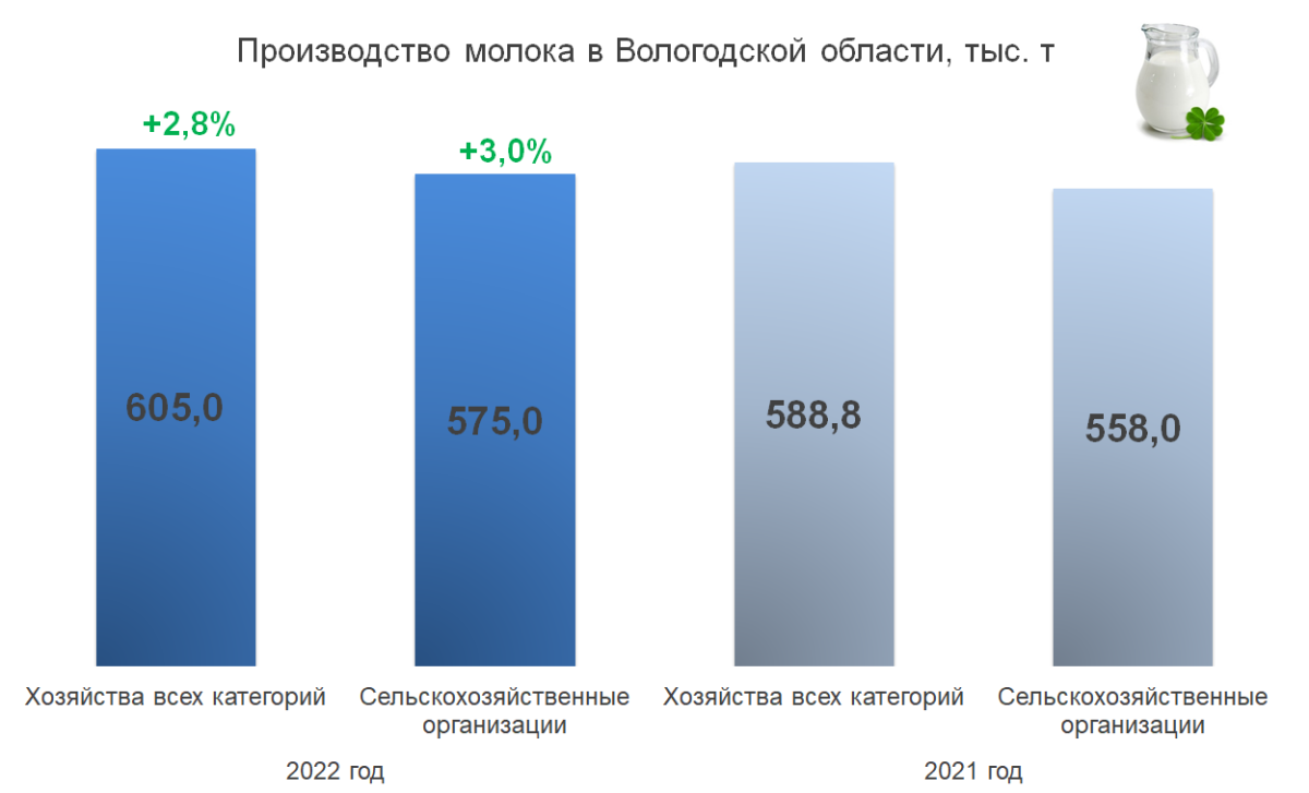 Производство молока в Вологодской области, тыс. т