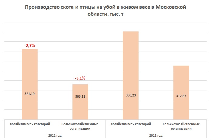 Производство скота и птицы на убой в Московской области