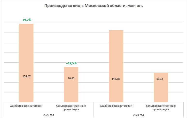 Производство яиц в Московской области 