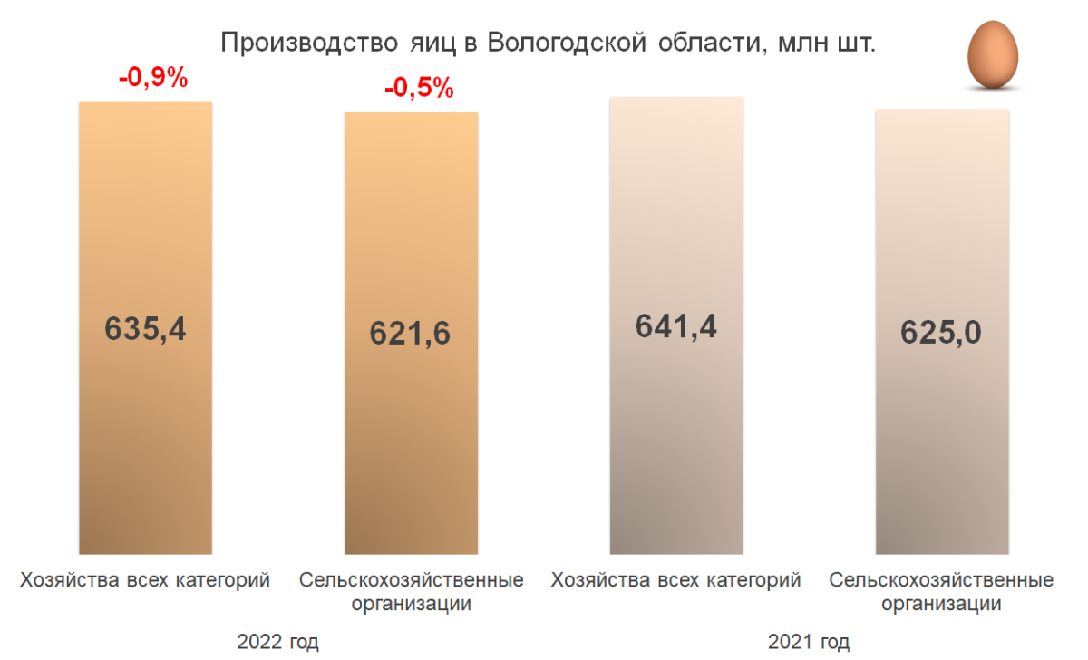 Производство яиц в Вологодской области, млн шт.