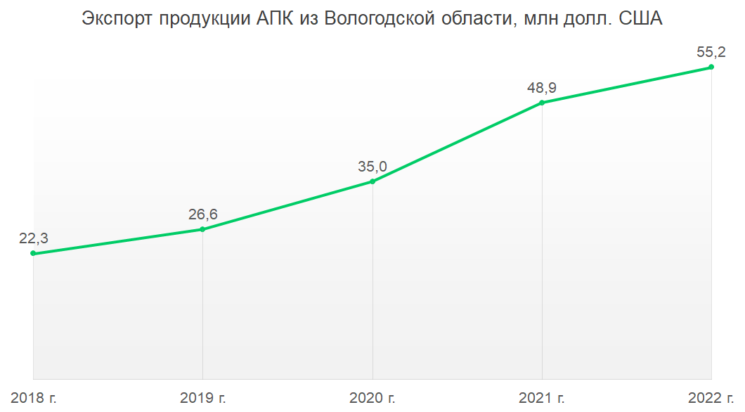 Экспорт продукции АПК из Вологодской области, млн долл. США