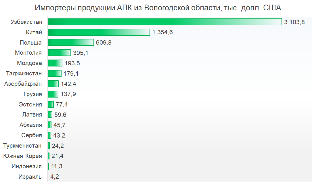 Импортеры продукции АПК из Вологодской области, тыс. долл. США