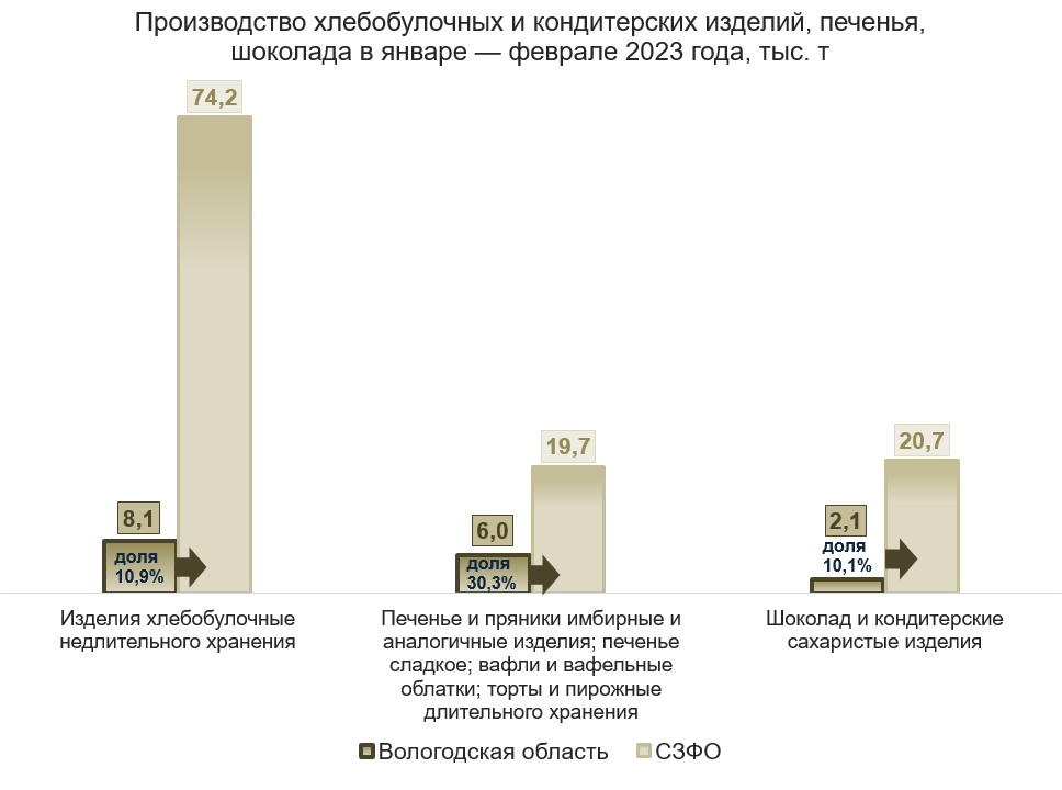 Производство хлебобулочных и кондитерских изделий, печенья, шоколада в январе — феврале 2023 года, тыс. т
