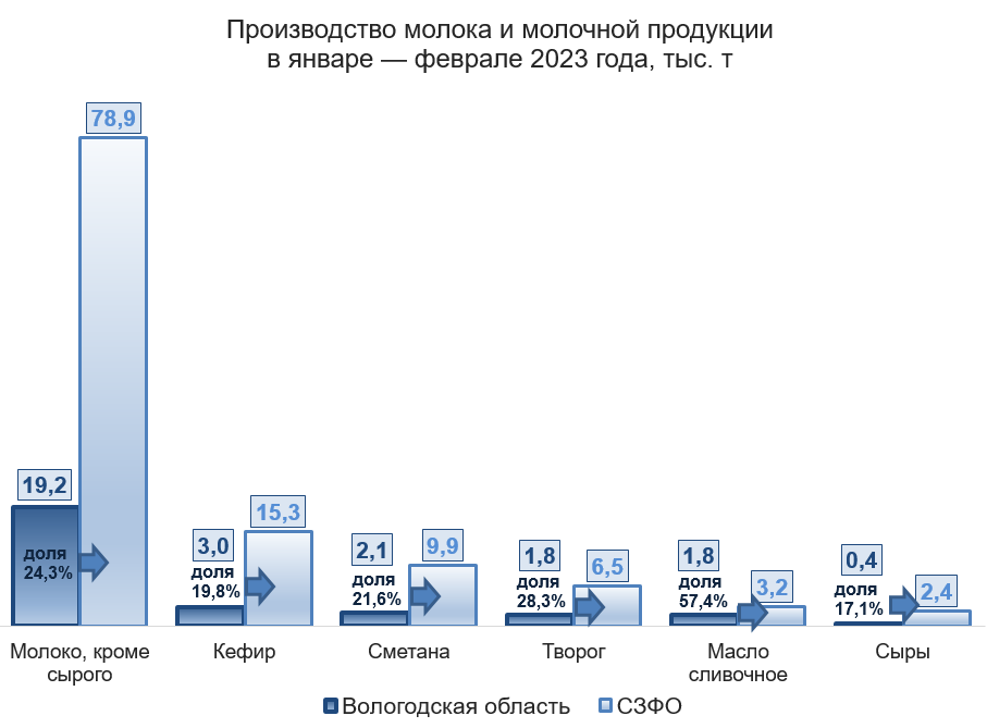 Производство молока и молочной продукции в январе — феврале 2023 года, тыс. т