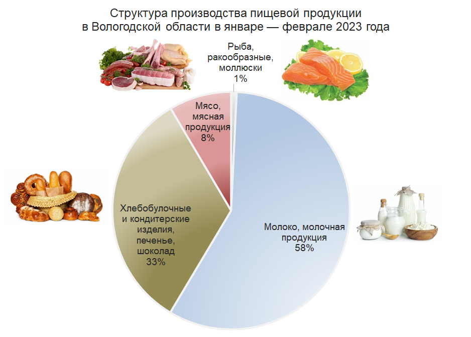 Структура производства пищевой продукции в Вологодской области в январе — феврале 2023 года