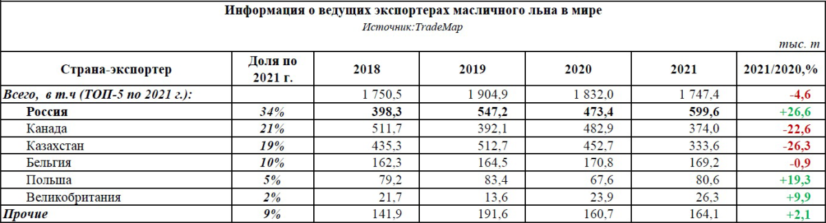 Согласно данным TradeMap, Россия занимает первое место среди мировых экспортеров масличного льна