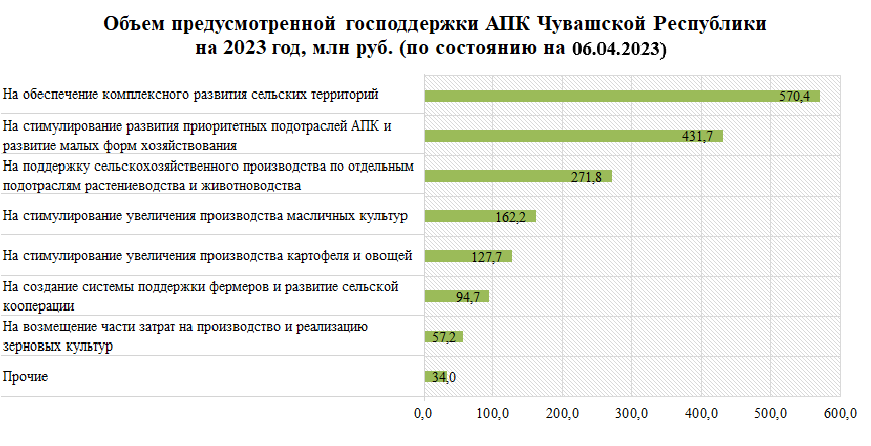 Предусмотренный объем господдержки АПК и сельских территорий Чувашии в 2023 году
