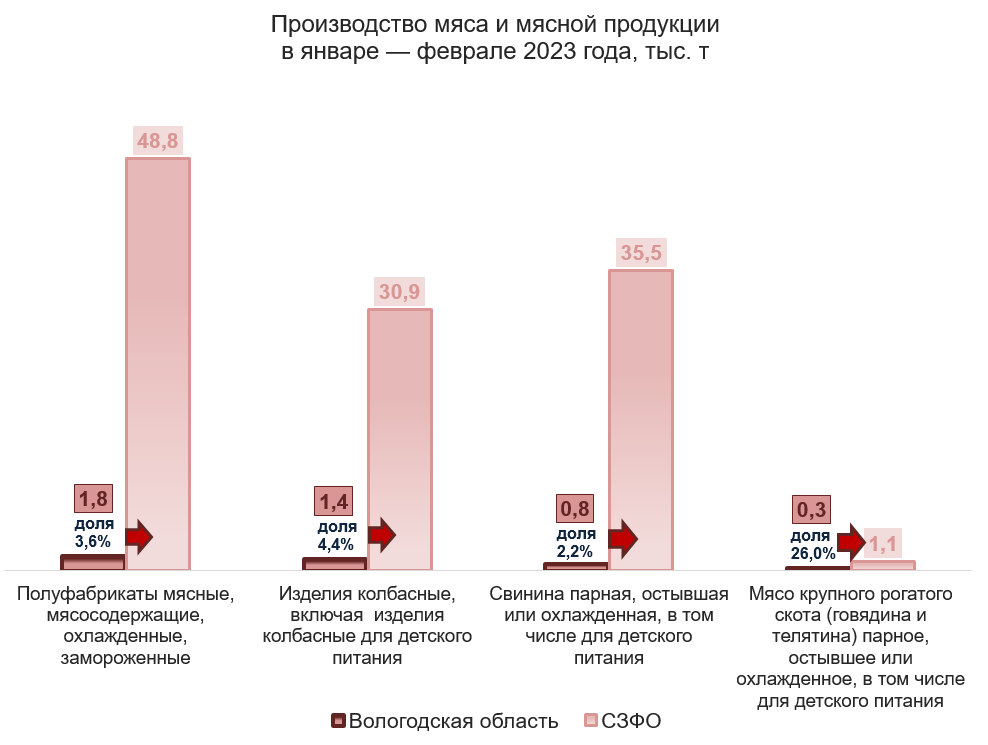 Производство мяса и мясной продукции в январе — феврале 2023 года, тыс. т