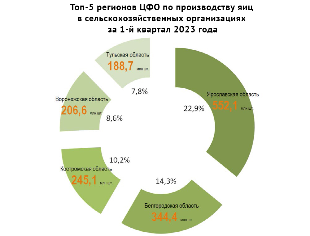 Топ-5 регионов ЦФО по производству яиц в сельскохозяйственных организациях за 1-й квартал 2023 года