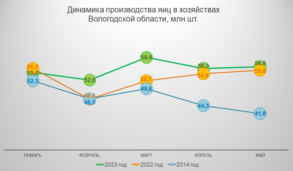 Динамика производства яиц в хозяйствах Вологодской области, млн шт.