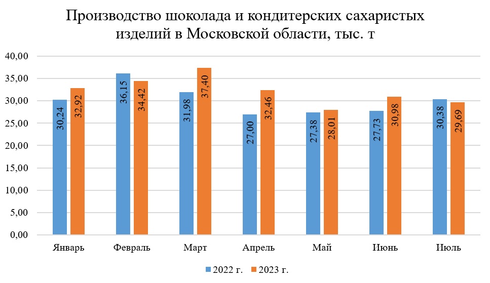 Производство шоколада в Московской области