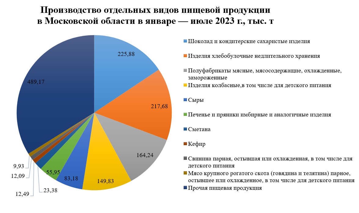 Производство пищевой продукции в Московской области