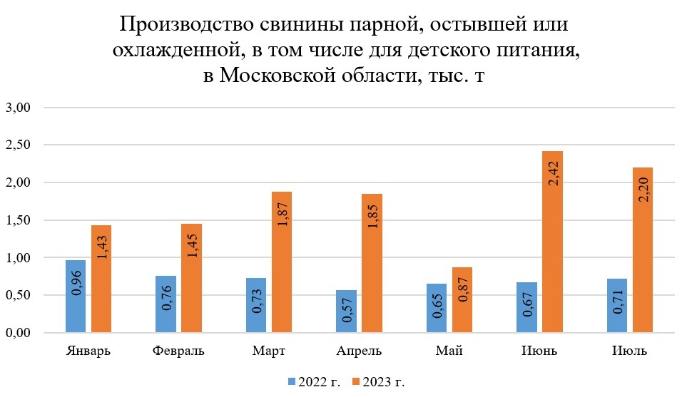 Производство свинины в Московской области