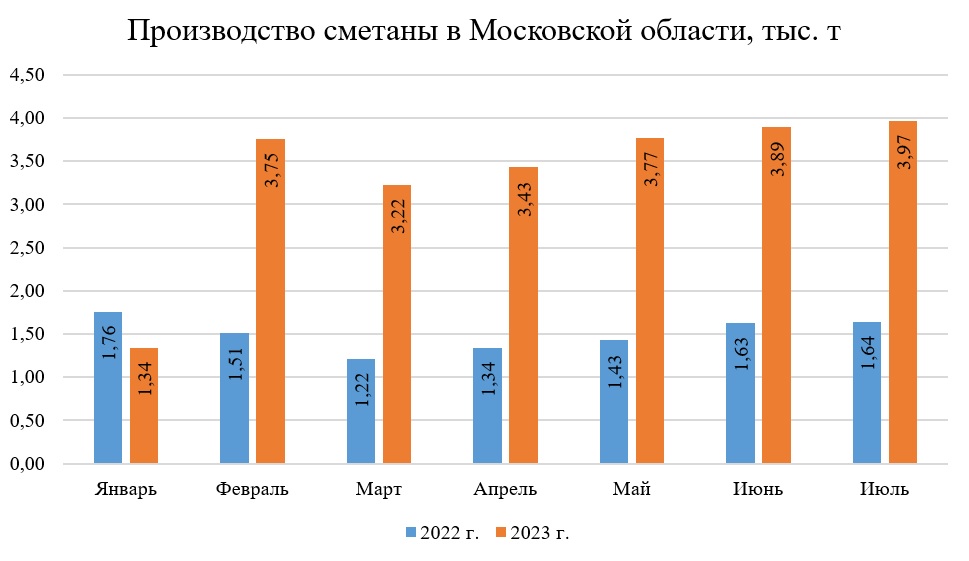 Производство сметаны в Московской области