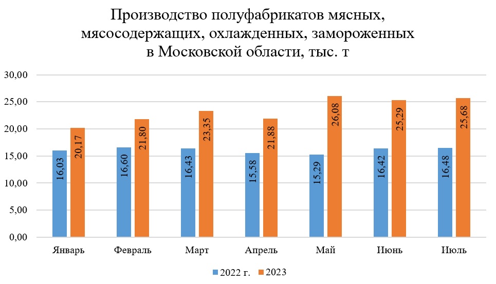Производство мясных полуфабрикатов в Московской области