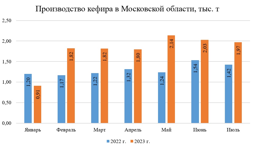 Производство кефира в Московской области