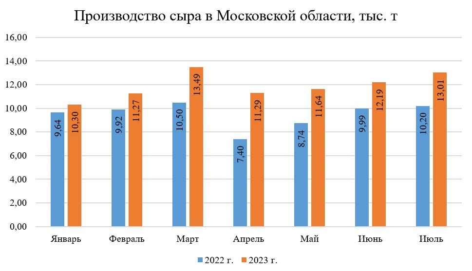 Производство сыра в Московской области