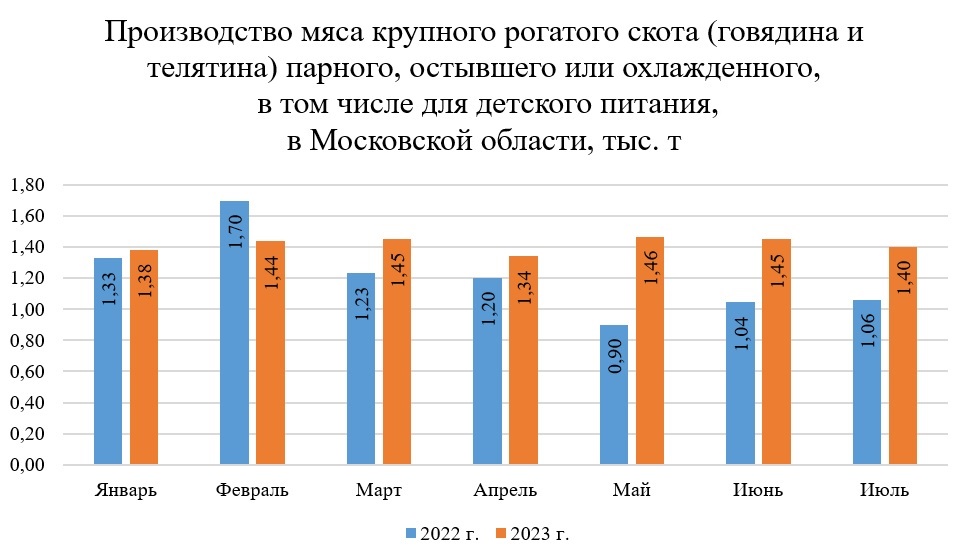 Производство мяса КРС в Московской области