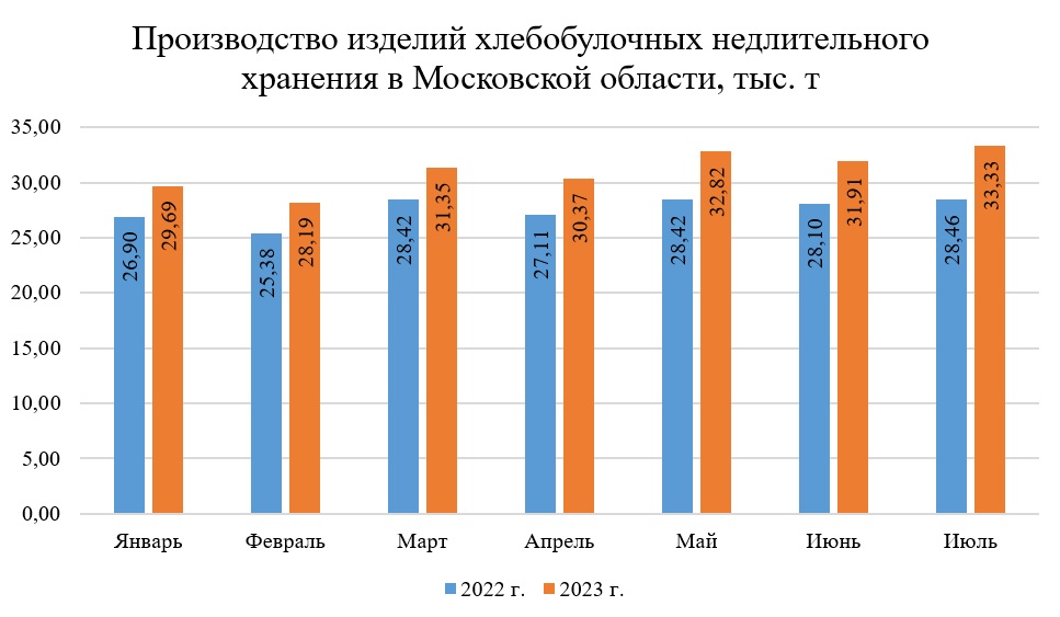 Производство хлебобулочных изделий в Московской области