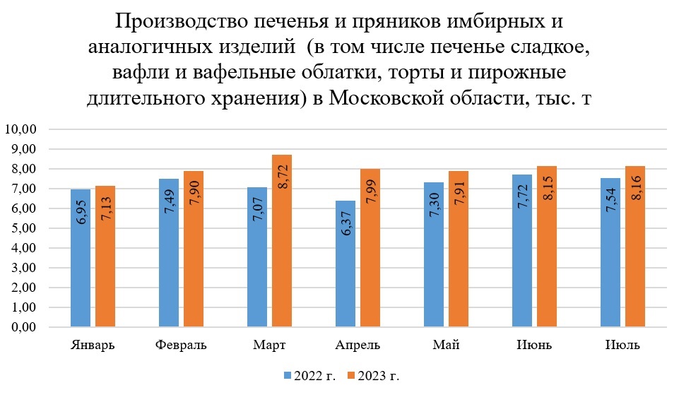 Производство печенья в Московской области