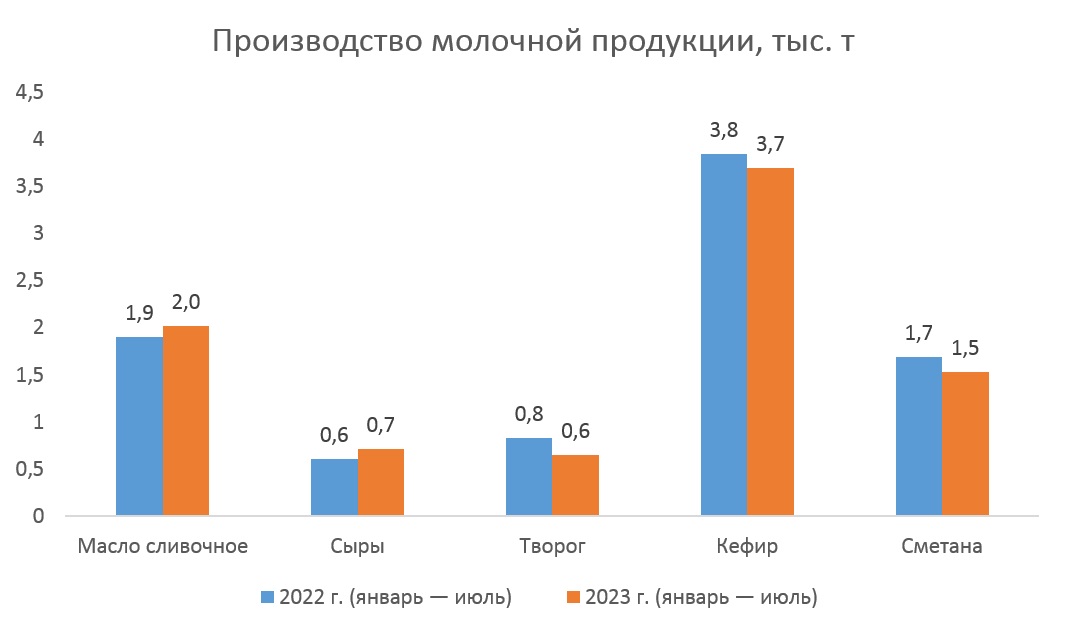 Производство молочной продукции