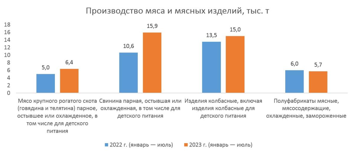 Производство мясных изделий
