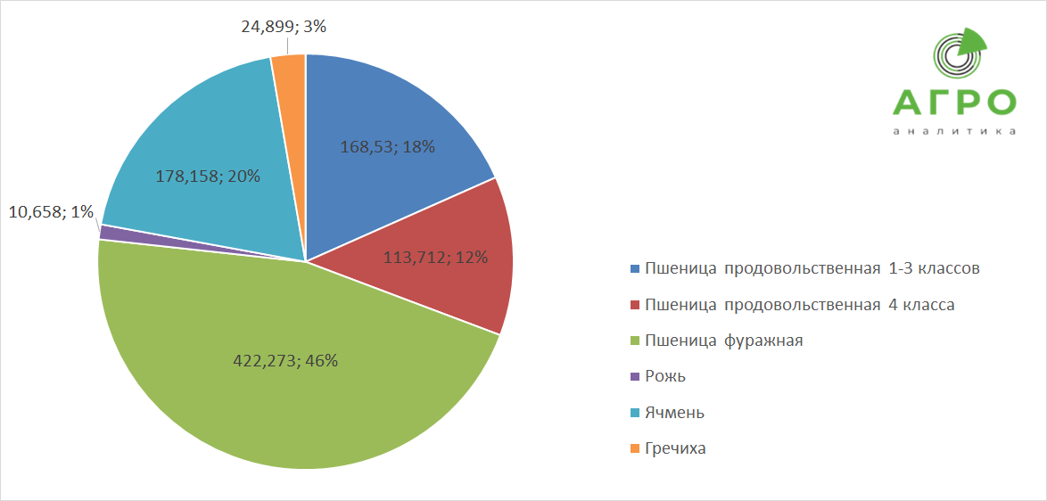 Объем запасов зерновых и зернобобовых в Кузбассе по состоянию на 1 ноября 2023 г., тыс. т