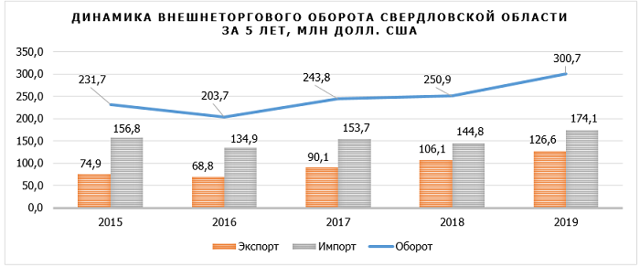 Свердловская