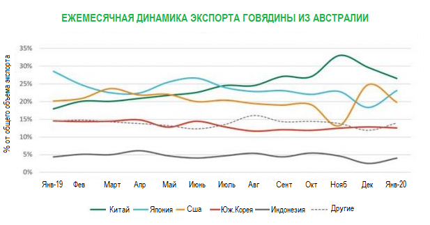 Австралия намерена нарастить экспорт красного мяса