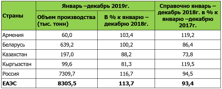 Производство сахара в странах ЕАЭС в январе –декабре 2019 г.
