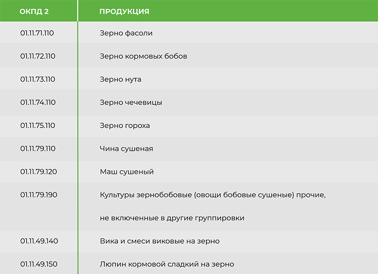 Зернобобовые