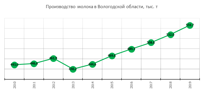 Производство молока в Вологодской области 