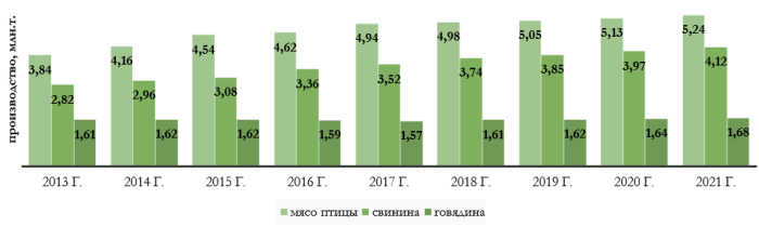 Производство мяса в РФ