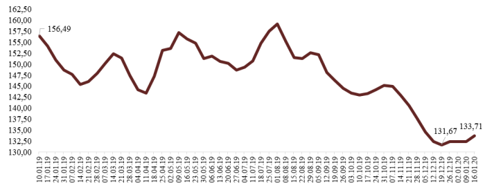 Динамика средних цен производителей на свинину в 2019 – начале 2020 гг.