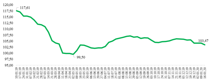 Динамика средних цен производителей на мясо кур в 2019 – начале 2020 гг.