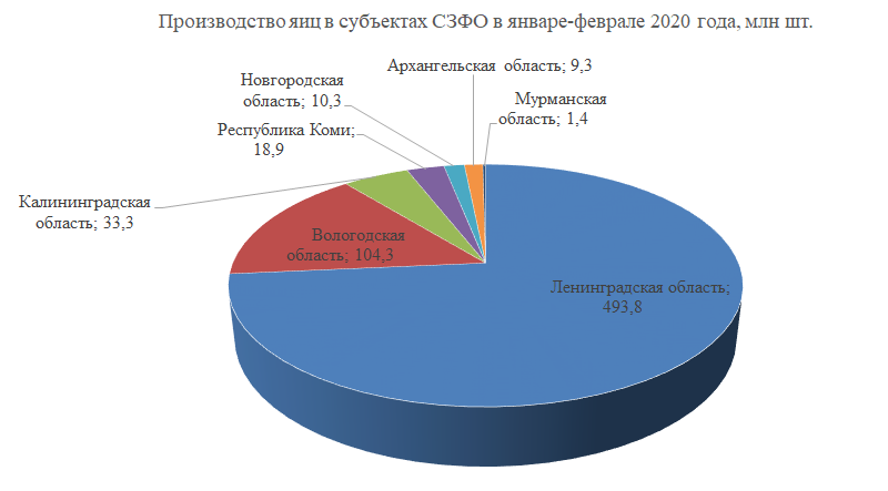 Производство яиц в СЗФО
